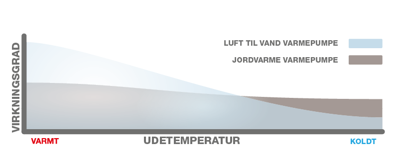 Graf af ydeevne på varmepumpe - kinnan.dk