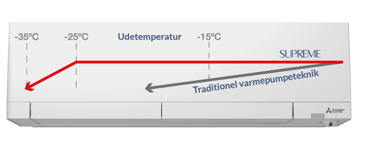 Høj varmekapacitet med hyper heating